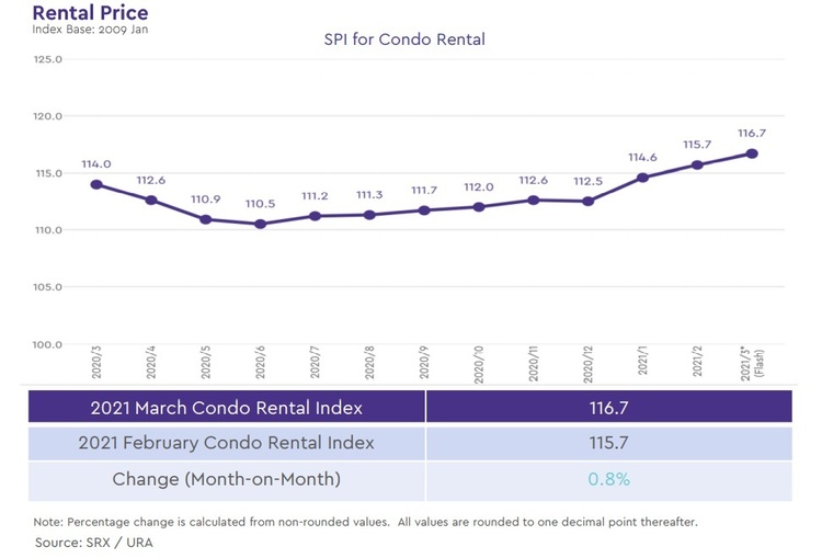 condo rental index 2021 march